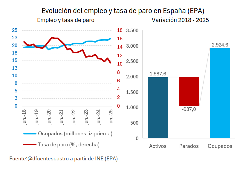 📊 EPA 2T 2025 | En los últimos años -especialmente desde el fin de la pandemia- se han incorporado a la economía española casi 2 millones más de activos, se ha reducido el número de desempleados en cerca de 1 millón de personas y se han generado casi 3 millones de empleos netos.