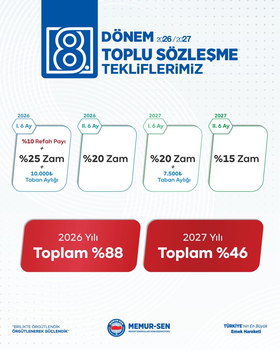 Genel Başkanımız Ali Yalçın, 8. Dönem Toplu Sözleşme görüşmelerinde masaya taşıyacağımız tekliflerimizi açıkladı:

👉🏽2026 için 6’şar aylık dönemler itibarıyla; 
{10.000 TL (Taban Aylığı)+ %10 (Refah Payı) + %25} + {%20]  olmak üzere toplamda %88 artış teklif ediyoruz.
￼
 👉🏽2027