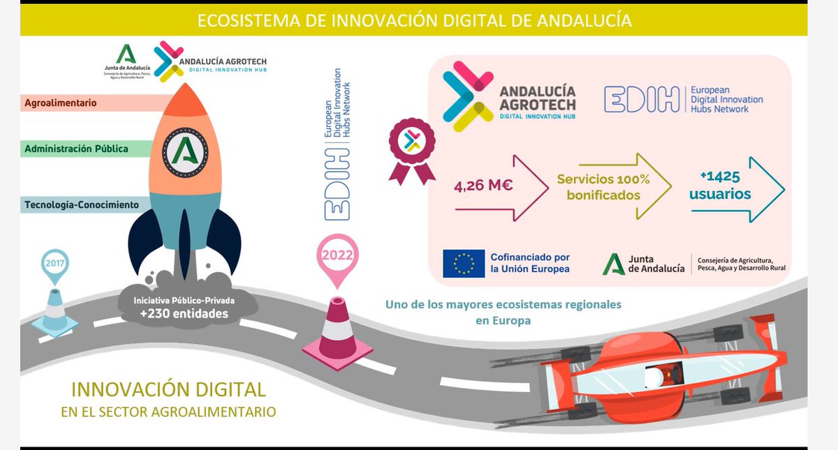 DIHAndAgrotech's tweet image. En el encuentro se destaca que los Espacios de Datos son clave para hacer frente a desafíos como la atomización de la información, así como para disponer de entornos seguros y confiables @AndaluciaJunta @AgriculturAnd @DIHAndAgrotech @khaosresearch @InfoUMA @edih_net #innovación