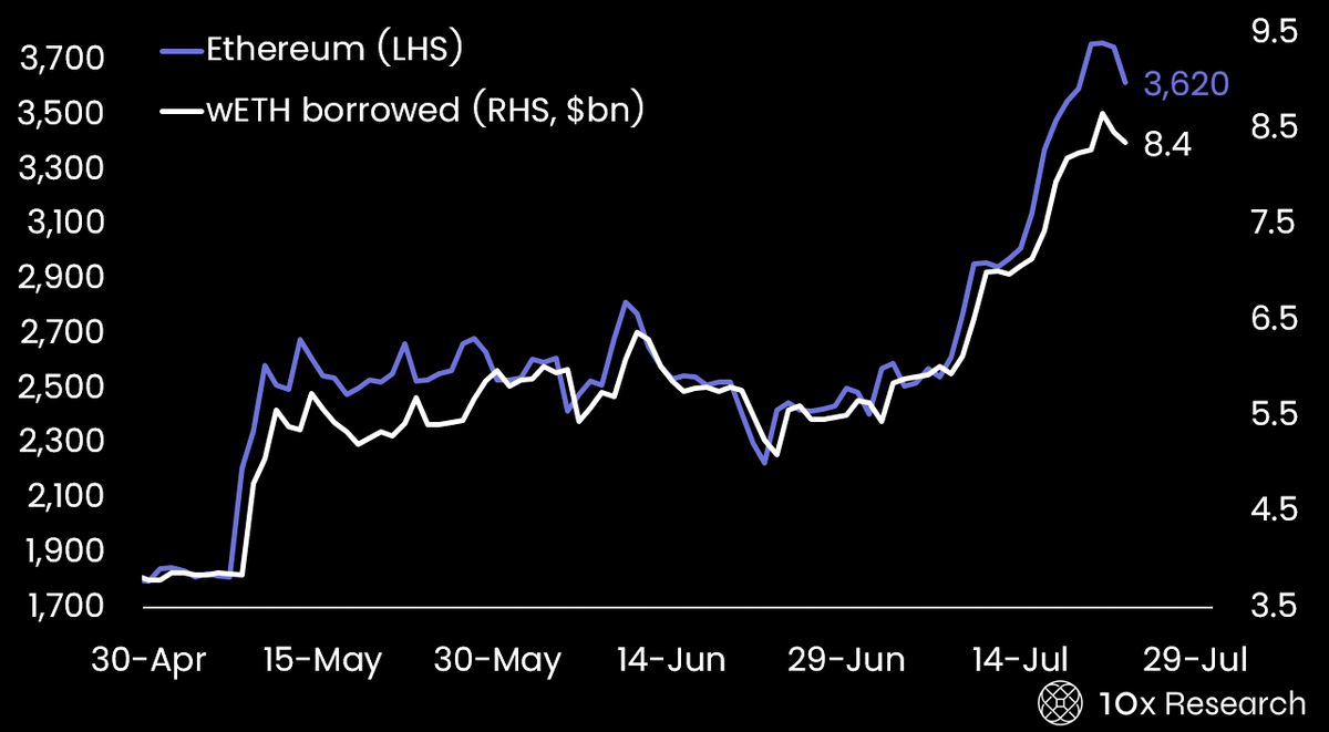 coinbureau's tweet photo. 🚨ETH AT RISK OF UNWIND?

According to 10x research, ETH whales have been looping stETH into Aave to borrow more ETH and take on leverage.

As these whales have begun to unwind positions, this has led to a large queue - causing concerns it could drive ETH lower.📉