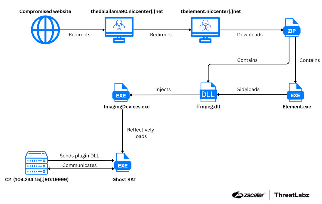 virusbtn's tweet image. Zscaler ThreatLabz collaborated with TibCERT to investigate two campaigns targeting the Tibetan community. Operation GhostChat & Operation PhantomPrayers relied on multi-stage infection chains to deploy the Ghost RAT and PhantomNet backdoors, respectively. zscaler.com/blogs/security…