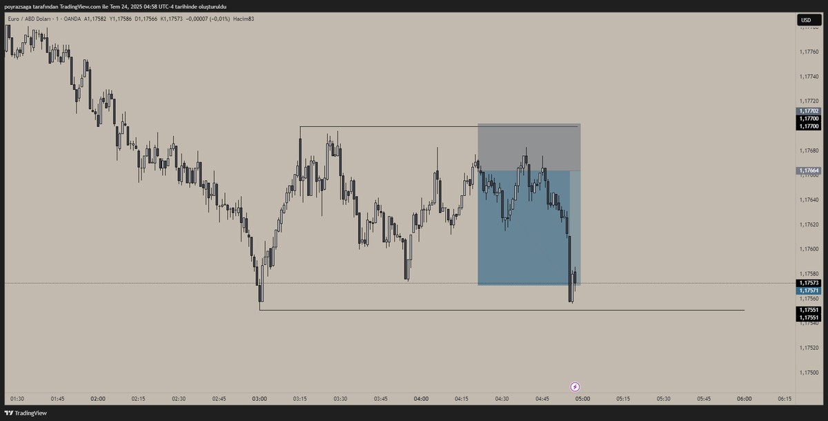 PoyrazSaga's tweet photo. #EURUSD | 2.5 R ile işlemi kapattım . https://t.co/rVUnYmjukk