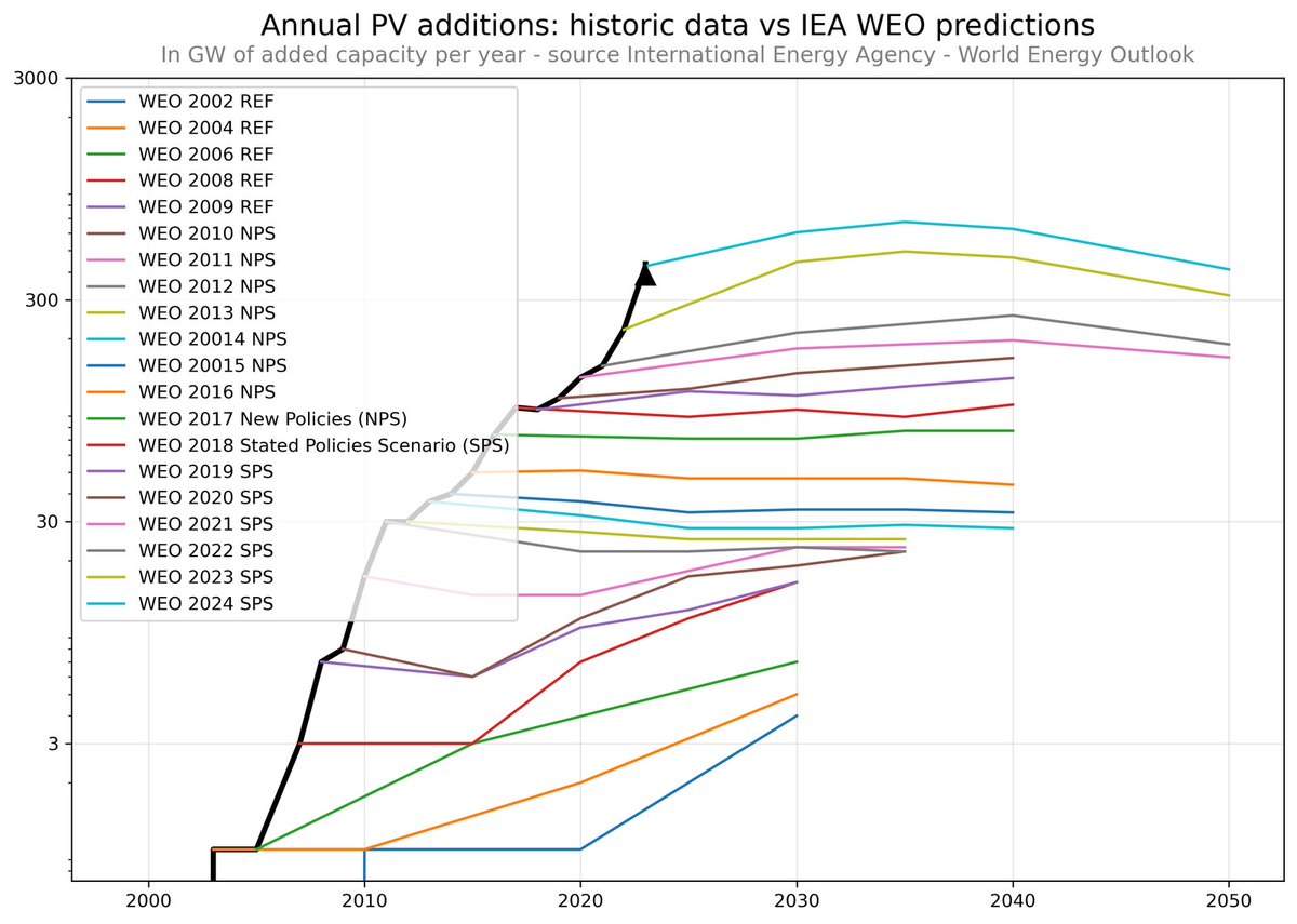 ActuallyMentor's tweet image. Hey @AukeHoekstra, my friend Rhys updated your chart for you to 2024.
Data&protocol: rhysthedavies.com/solar-capacity…