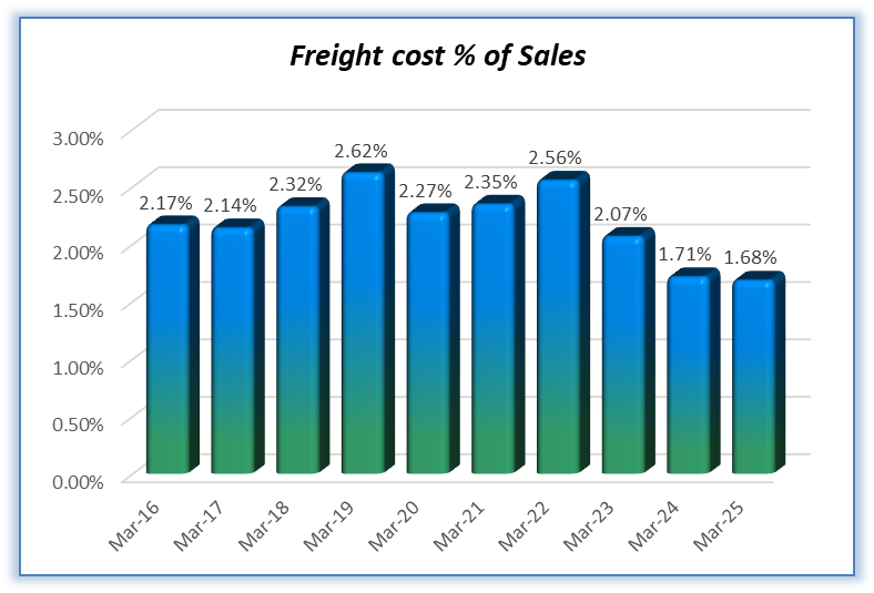 Gururaj2083's tweet image. Bayer CropScience
Freight cost as % of sales has dropped consistently over the last 3 years – now at decade lows (1.68% in FY25 vs 2.62% in FY19).
Logistics efficiency playing out? Margin tailwinds ahead? 👀
 #AgroChemicals #BayerCropScience
