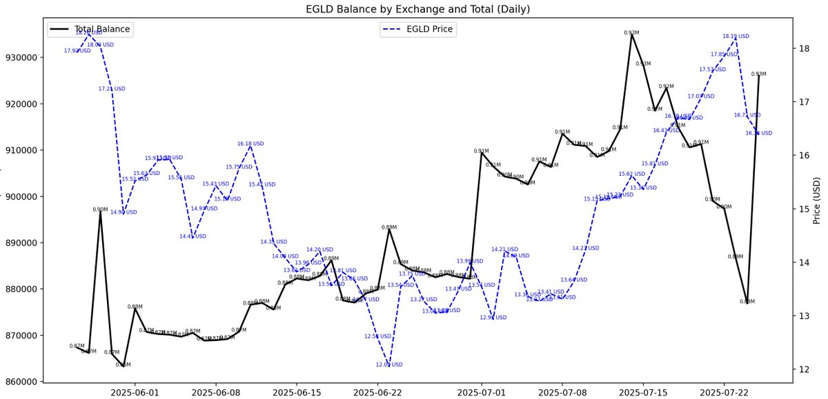solver_cs's tweet image. Interesting behavior in Upbit’s #EGLD balance:
After accumulating from the local bottom up to ~$15, they began distributing.
Now we’re seeing a sharp increase again — possibly signaling reaccumulation.
Something to keep an eye on. #MultiversX