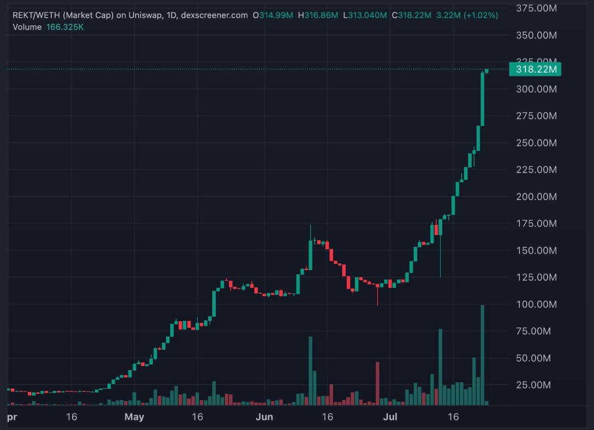 Britusa2021's tweet image. 12th day in a row  with an ATH!

$REKT World Domination!