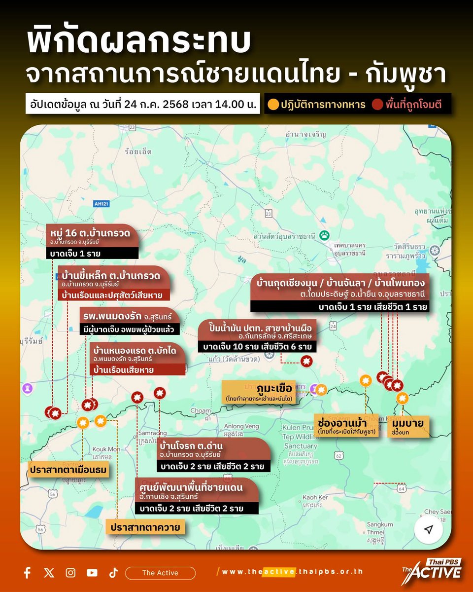 theactive_net's tweet image. The Active และ Thai PBS เกาะติดสถานการณ์ชายแดนไทย-กัมพูชา หลังช่วงเย็นวานนี้ (23 ก.ค.) ชุดลาดตระเวนของไทย เหยียบทุ่นระเบิด ที่ช่องอานม้า จ.อุบลราชธานี ทหารไทยบาดเจ็บ 5 นาย อาการสาหัส 1 นาย กองทัพบกสรุปจำนวนผู้เสียชีวิตแล้ว 11 ราย
.
.
การสรุปข้อมูลพื้นที่ได้รับผลกระทบ…