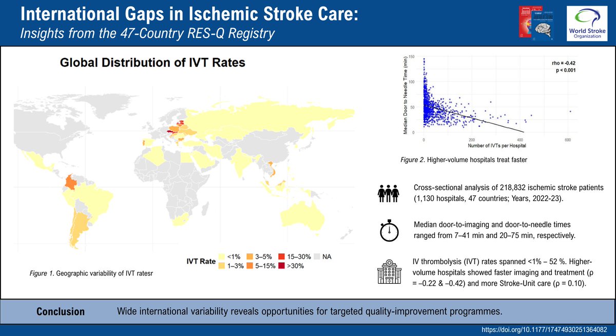 Just Accepted!
🏥🌎Analysis of 218,000+ ischemic stroke patients across 1,130 hospitals

🧠Door-to-imaging time ranged from 7-41 mins
💉IVT rates ranged from <1% to 52%

journals.sagepub.com/doi/abs/10.117… <a href="/NurseResearch/">Sandy Middleton</a> <a href="/AdamKobayashiMD/">Adam Kobayashi</a> <a href="/mindbodyinsight/">mindbodyinsights</a> <a href="/CarlosAbantoA/">Carlos Abanto, MD, MPH</a> <a href="/rupss7/">Rupal</a>
