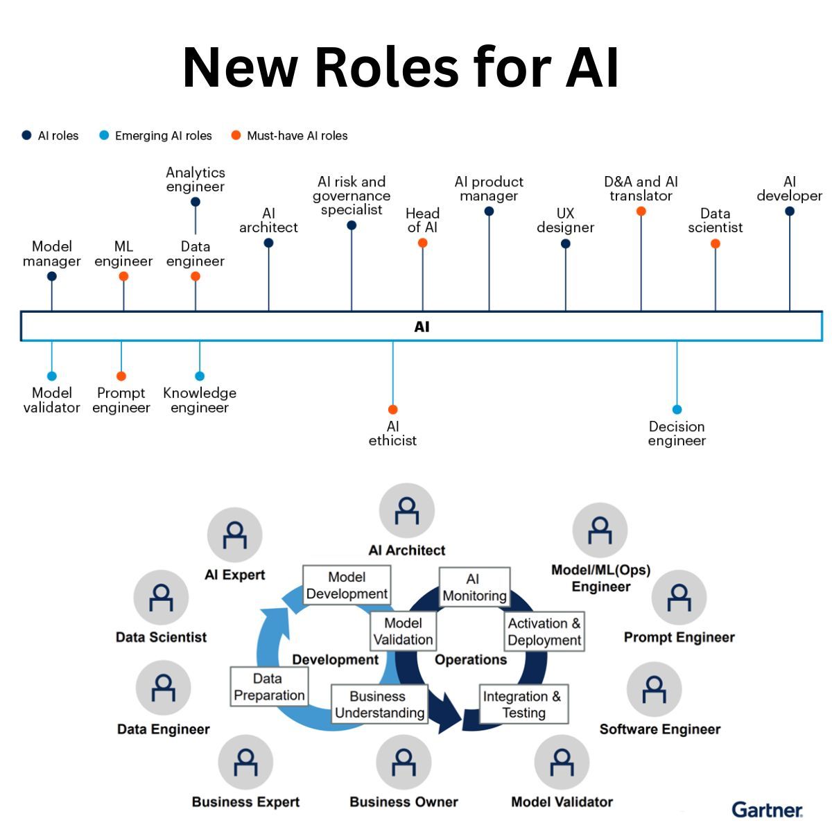 programmers_app's tweet image. 👉AI may be taking some jobs but is also creating a lot of New Roles:
linkedin.com/posts/alexwang…