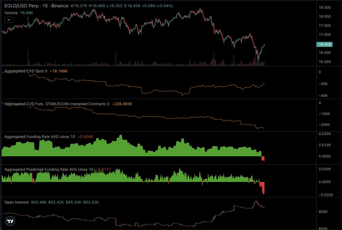 solver_cs's tweet image. Shorts will get squeezed? #EGLD