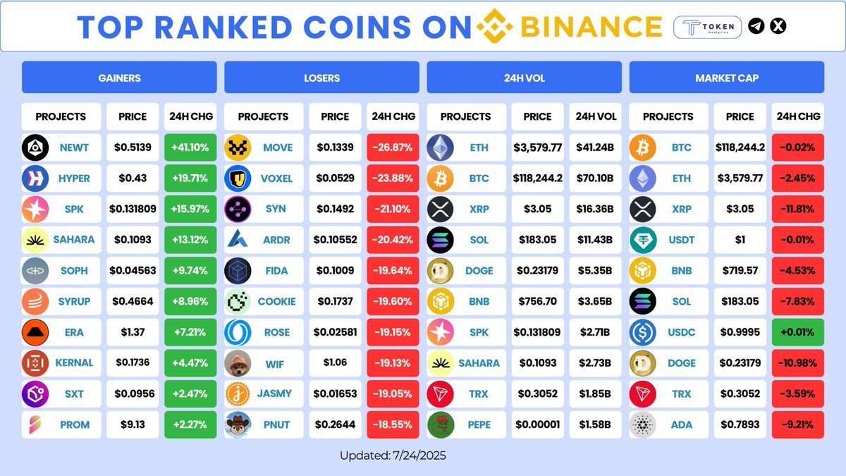 TokenAnalytics_'s tweet image. 📊 TOP RANKED COINS ON #BINANCE

🗓 Updated: 7/24/2025

🏆 Market Cap Leaders
💎 $BTC $118,244.2 (–0.02%)
💠 $ETH $3,579.77 (–2.45%)
🔷 $XRP $3.05 (–11.81%)
🪙 $USDT $1.00 (–0.01%)
🔥 $BNB $719.57 (–4.53%)
🌐 $SOL $183.05 (–7.83%)
✅ $USDC $0.9995 (+0.01%)
🐕 $DOGE $0.23179…