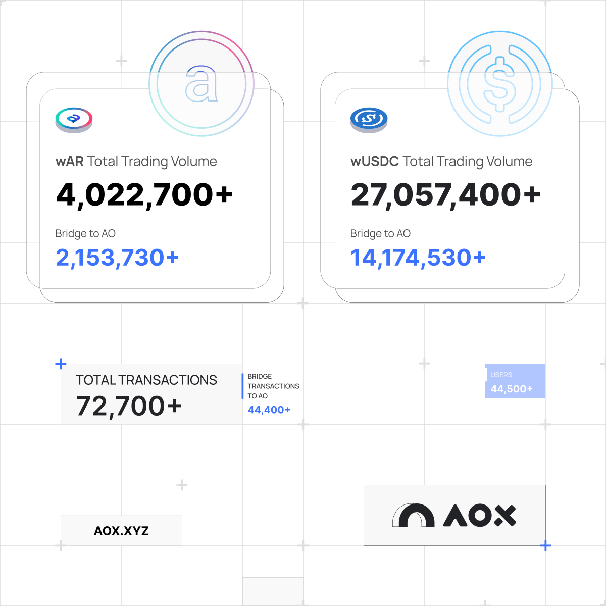 aox_xyz's tweet image. 🚀 July Stats, on-chain and counting.
📦 wAR trading volume: $4.02M
💧 wUSDC trading volume: $27.06M
📊 Total bridge transactions: 72,764
👥 Users: 44,499 (+64.2%)
AOX is scaling access to AO — one bridge at a time.
📎 aox.xyz
#AOX #AO #Crosschain #Permaweb…