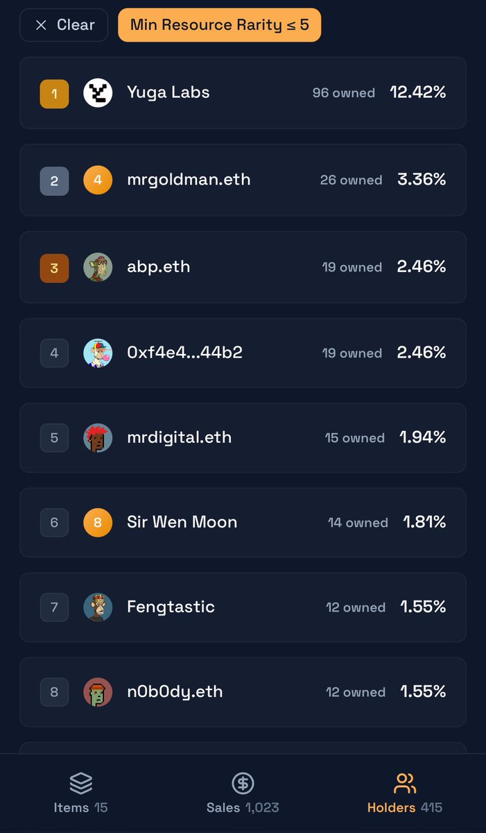 NUMBER 1 holder of rare resources <a href="/OthersideMeta/">Othersidemeta</a> (right after <a href="/yugalabs/">Yuga Labs</a>)

When I say TOP holder, I mean truly TOP 🔝

#1 among the TOP 20 rare resources.
#1 among the TOP 5 rare resources.

You are not prepared 🦍⛏️ 

<a href="/oswikixyz/">OSWiki</a> <a href="/BoredApeYC/">Bored Ape Yacht Club 🍌</a> <a href="/Somnia_Network/">Somnia</a> <a href="/apecoin/">ApeCoin</a> <a href="/ApeChainHUB/">ApeChainHUB</a>