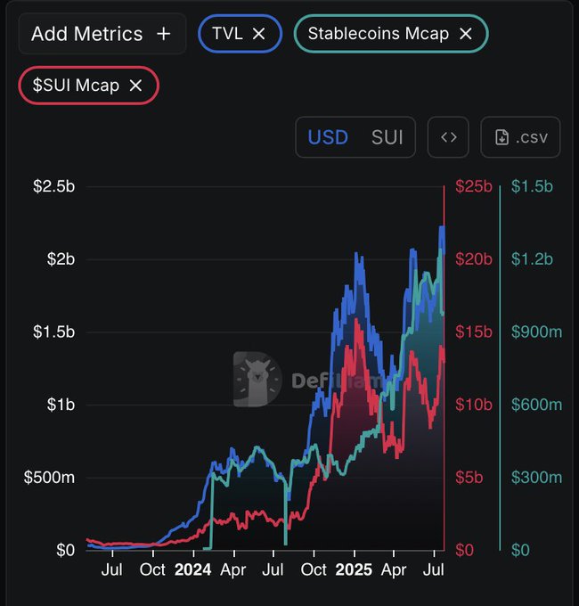 Sui Market Cap Growth Chart from DefiLlama