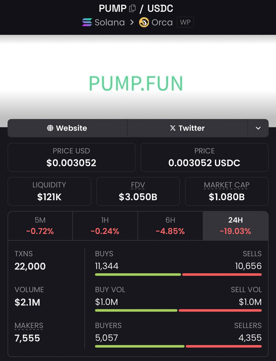 PoyoEB's tweet image. $3B FDV with only $122k liquidity?
No wonder $PUMP is performing so poorly!