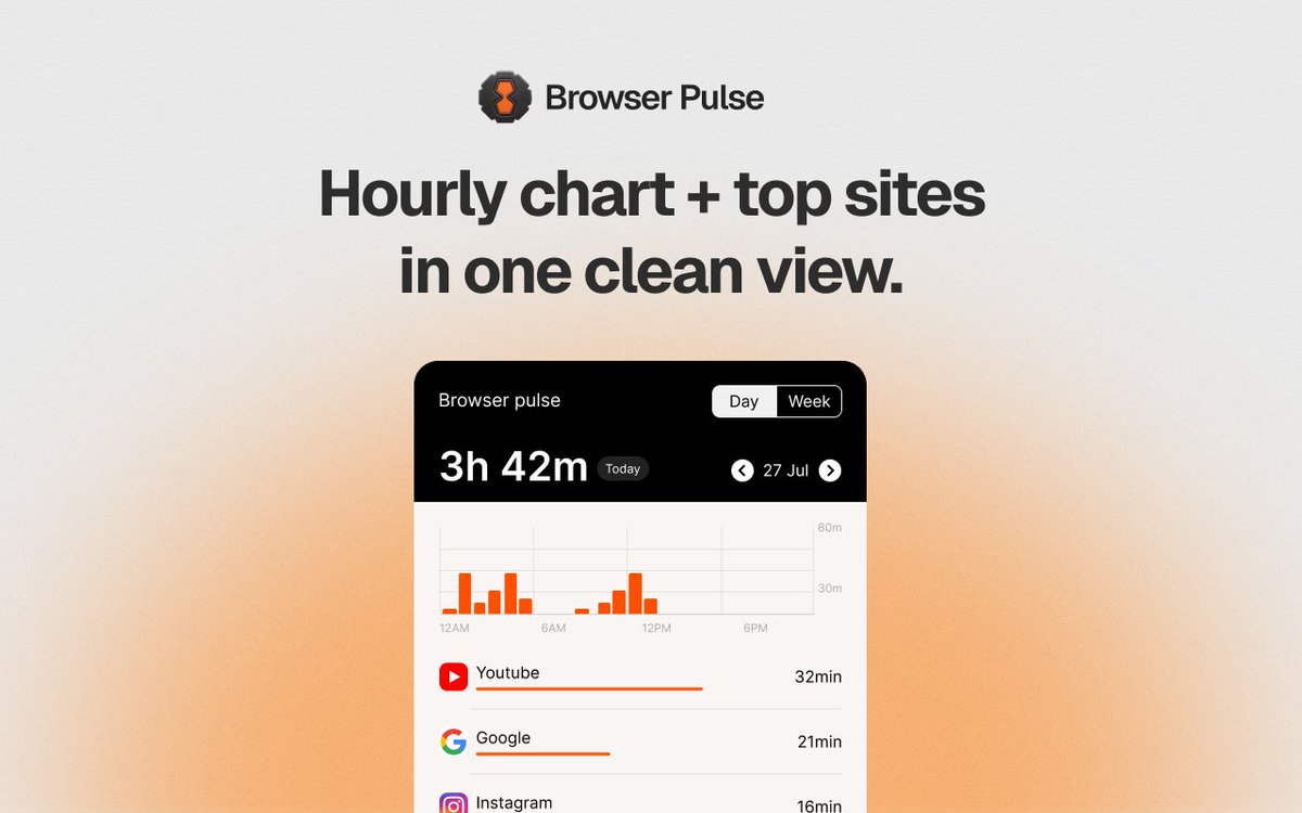 So I was looking for a extension to track my browsing time and behaviour and to my surprise there were no good ones out there so I decided to build one myself.

Built this using cursor over the weekend. A clean, no-nonsense browser tracking experience.

🔗 Link in comments