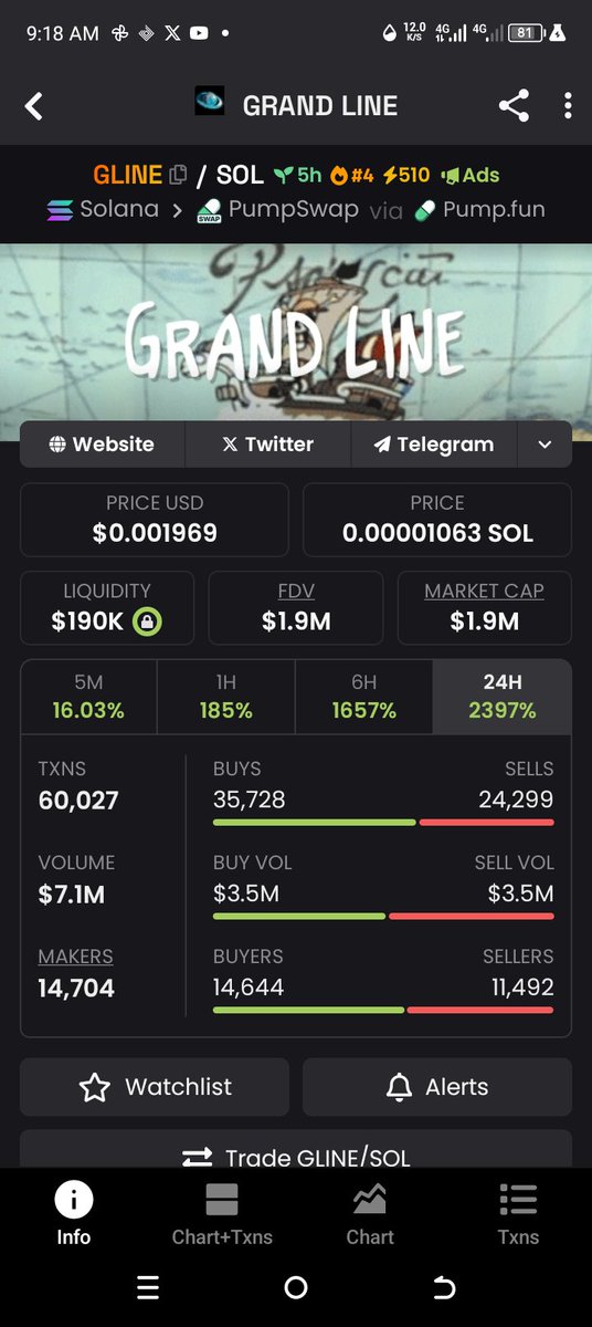 B_Cash_flow's tweet image. I called out this token on my TG by 3:27 am
$GLINE ... When e still dey 150k Market Cap... It pump to 1.9m market cap...
Reason why I called it in My channel is because I believe in the narrative and it mooned... Your $10 would have been 600 dollars but u chose doubt 🤷♂️