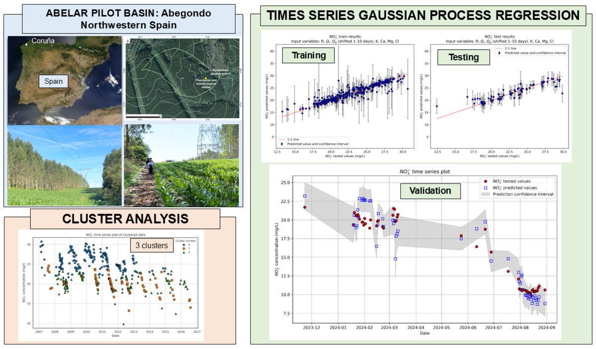Hydrology_mdpi's tweet image. #FeaturePaper
Machine Learning Analysis of Hydrological and Hydrochemical Data from the Abelar Pilot Basin in Abegondo (Coruña, Spain)
✍️by Javier Samper-Pilar et al.
👉mdpi.com/2306-5338/12/3…
#K_means_clustering #Gaussian_process_regression #time_series_analysis