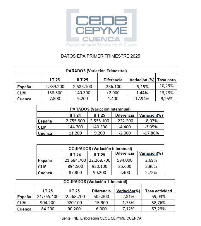 CEOE CEPYME CUENCA (@ceoecuenca) on Twitter photo .<a href="/ceoecuenca/">CEOE CEPYME CUENCA</a> destaca que el incremento de la población activa marca la encuesta de la #EPA <a href="/es_INE/">INE España</a> ceoecuenca.es/portal/lang__e… .<a href="/ceoecuenca/">CEOE CEPYME CUENCA</a> destaca que el incremento de la población activa marca la encuesta de la #EPA <a href="/es_INE/">INE España</a> ceoecuenca.es/portal/lang__e…