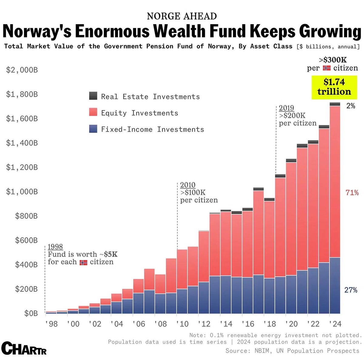 basedlayer's tweet image. Norway’s sovereign wealth fund is worth $1.7 trillion.
Their citizens get less than 2% on savings accounts.
The fund made 13% last year.
Citizens LOST MONEY to inflation.
Whats going on here?
This is the paradox:
The state is the world’s best investor.
The citizens are…