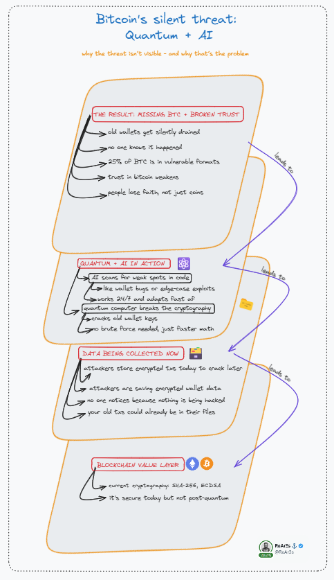RaAr3s's tweet image. most think quantum computing is a future problem
but attackers aren't waiting for quantum to mature... they're already preparing for it
mini🧵
→ quantum is ticking
→ bitcoin's weak spots
→ why no one's panicking
→ where the danger really is
▫️quantum countdown already…