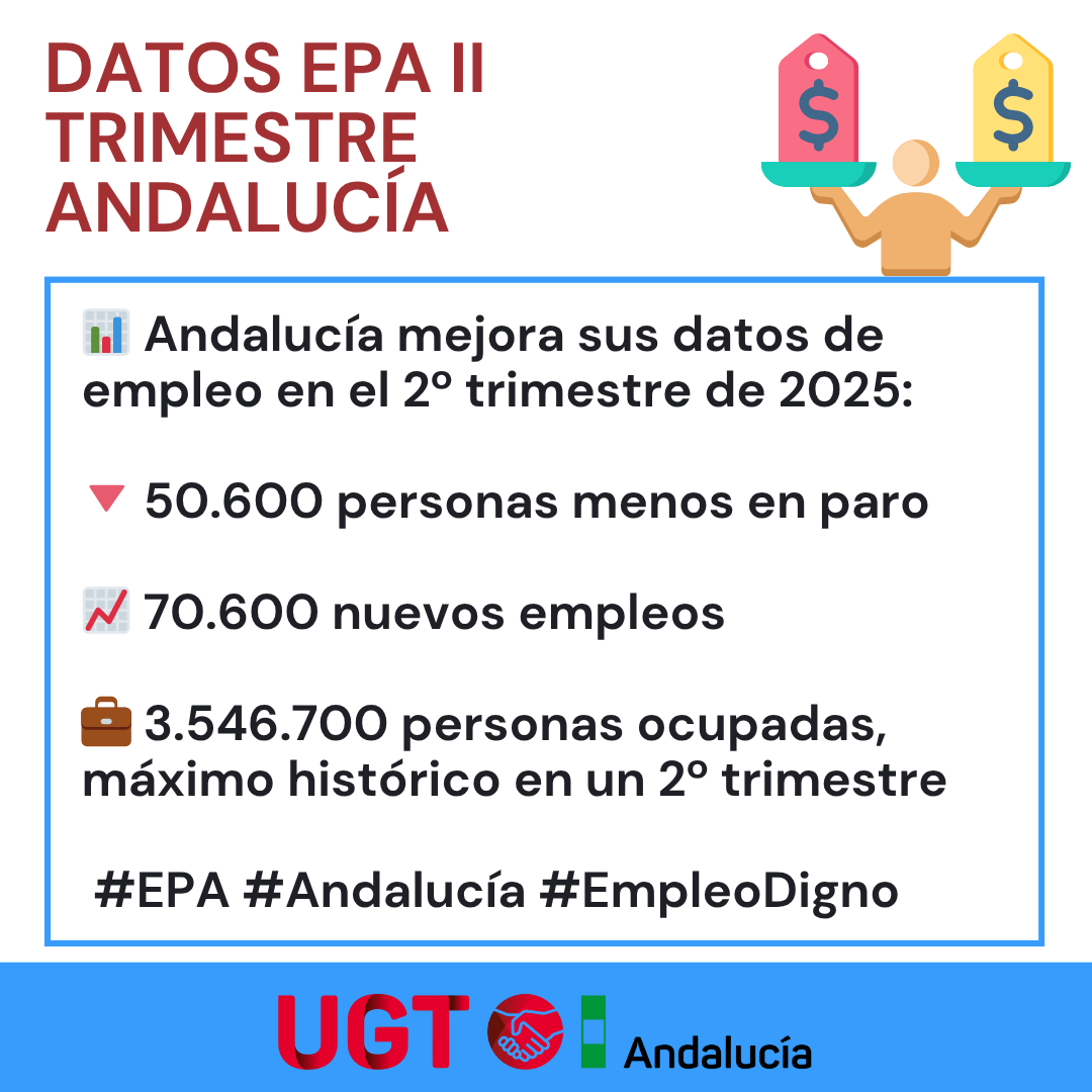 📊 Datos EPA Andalucía – 2º trimestre 2025

Andalucía mejora sus datos de empleo:
🔻 50.600 personas menos en paro
📈 70.600 nuevos empleos

💼 3.546.700 personas ocupadas, máximo histórico en un 2º trimestre

#EPA #Andalucía #EmpleoDigno