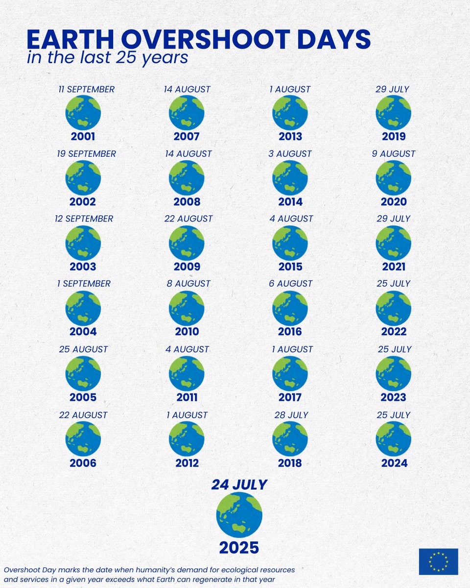 impetus4cs's tweet image. Today is #EarthOvershootDay, the date when humans’ demand for resources exceeds what Earth can regenerate in a year.🌍
To secure a livable future, we must shift toward a #circulareconomy and work with nature, not against it.
It’s time to #MoveTheDate
👉europa.eu/!Pwqpgh