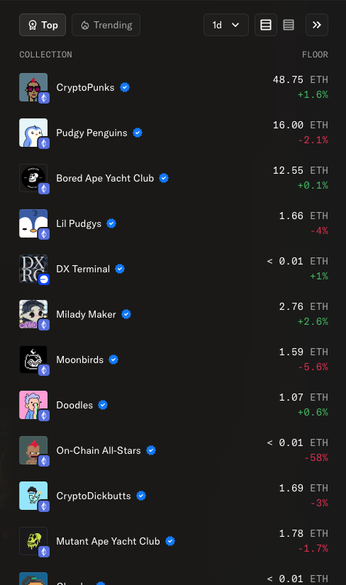 0x8BitArt's tweet photo. 9th in the 1d Top collections on @OpenSea 🌊

@OnChainAllStars https://t.co/GfhUgj89za