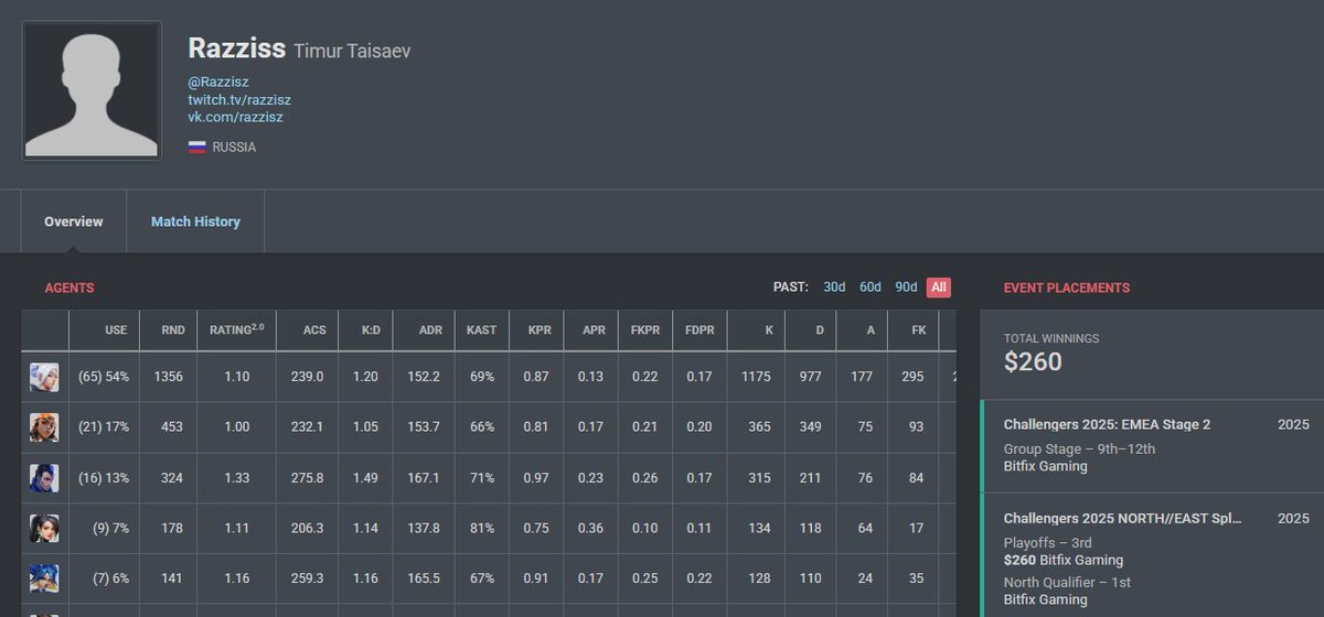 lft
- duelist+awp
- LTR for NORTH//EAST
- MVP of split 2 VCL N//E
- agressive type of duelist, vocal, good mental,willing to learn and win(can provide VODS)
- full time, able to relocate(any regions)
DM me or razziss@prodigy-agency.gg
vlr.gg/player/22291/r…