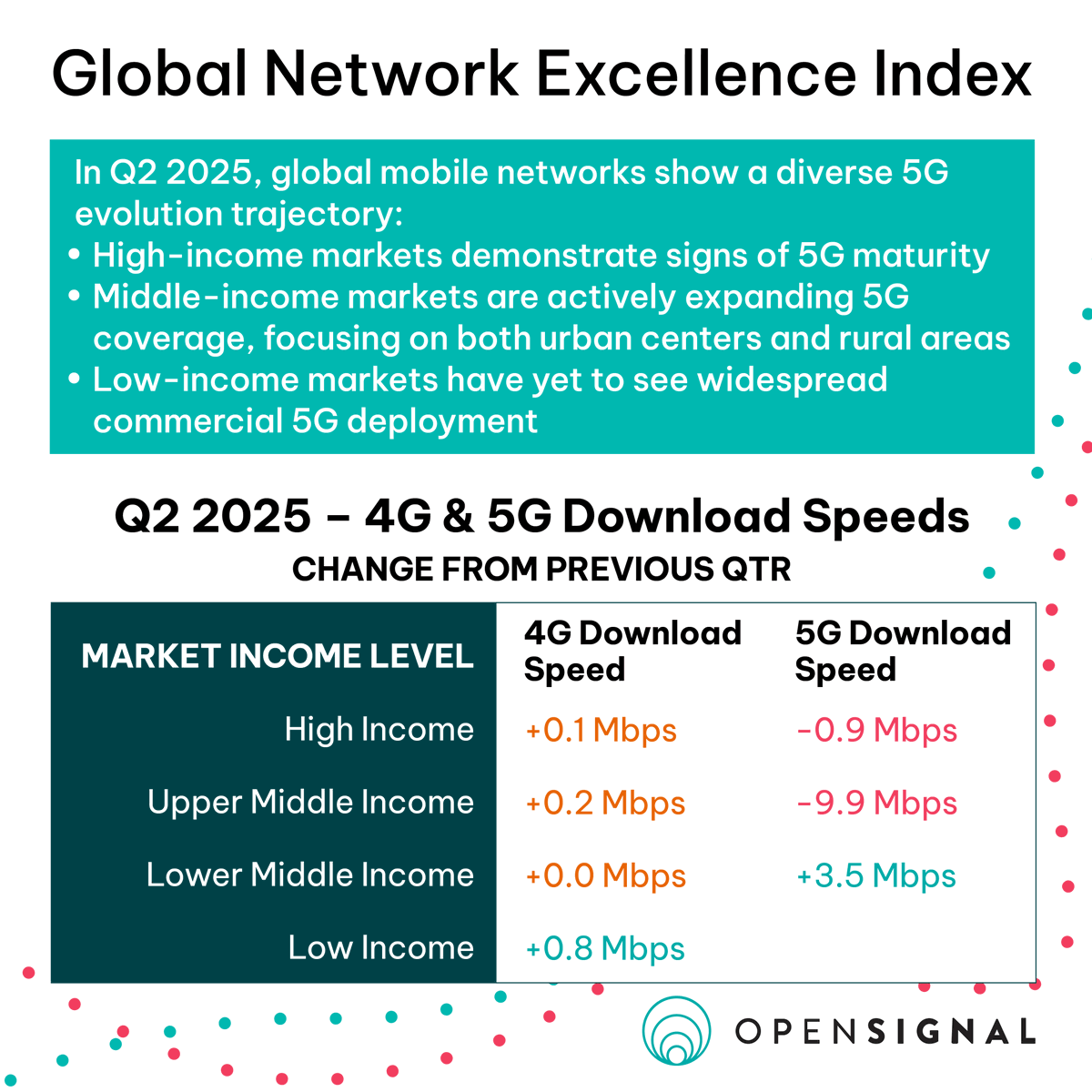 🌍 Opensignal's Global Network Excellence Index – Q2 update available now

See Speed, Availability &amp; Quality rankings – helping mobile operators, regulators &amp; policymakers stay ahead.

Explore detailed global rankings &amp; data: hubs.la/Q03yJ2GD0
#TelecomTrends #Connectivity
