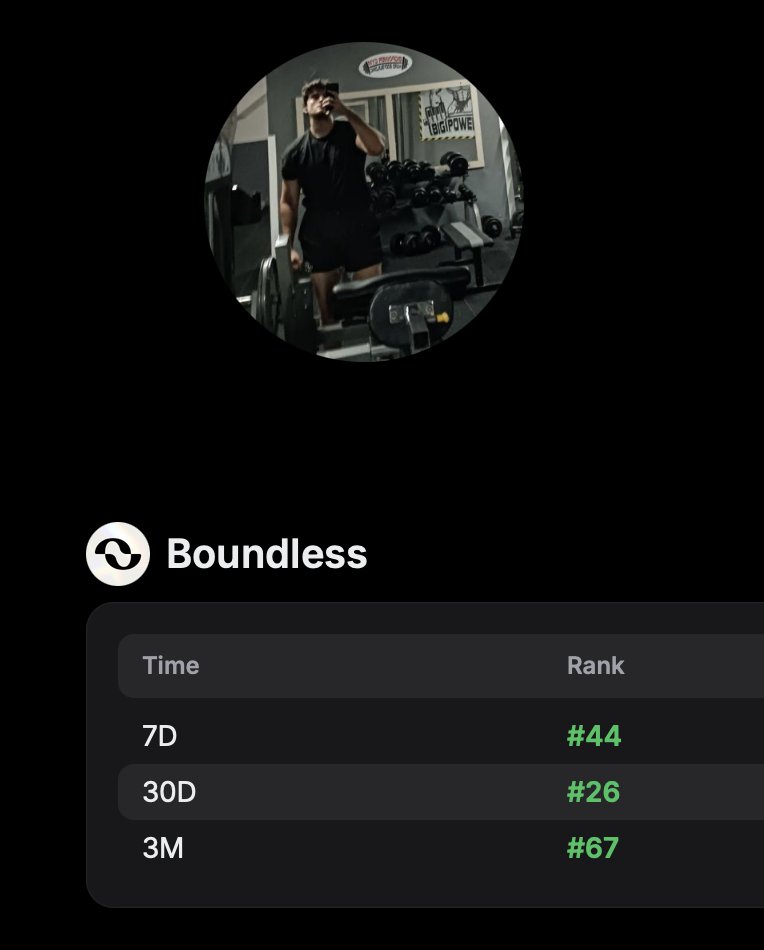 gBerry 🆙🍓

I continue to climb up the ranks by producing at least 2 pieces of content a day about <a href="/boundless_xyz/">Boundless</a> . It's a great feeling to be serving a quality project and community.

In this process, I learn new information and meet new people. My goal is to enter the top 10