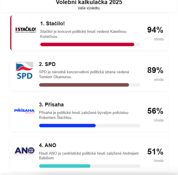 Věděli jste, že když do volební kalkulačky zadáte ty největší kokotiny, budete mít největší shodu se <a href="/Hnuti_STACILO/">STAČILO!</a> ⁉️😂😂

Jen nevím, kde mi uteklo těch 6% 🧐😂

Vyzkoušeno za Vás.
