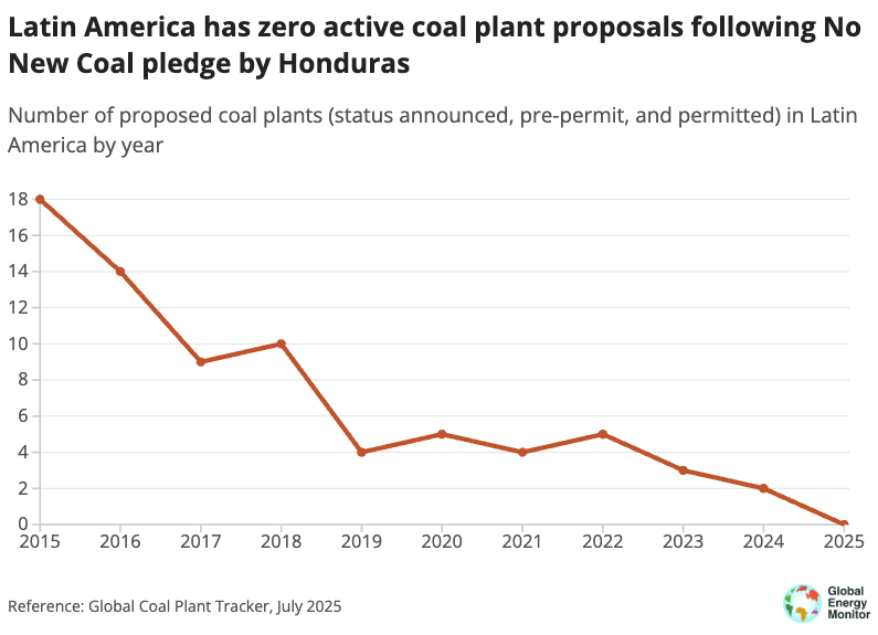 LATIN AMERICA HAS DODGED COAL💪

This year, the last two planned coal power plants were cancelled:
🟢Honduras joined PPCA, implying the cancellation of the 0.1 GW Puente Alto.
🟢 Brazil’s last coal proposal – the 0.6 GW Pedra Altas plant - seems shelved.

globalenergymonitor.org/press-release/…