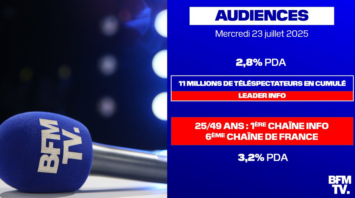 BFMTV_Inside's tweet image. 📺#AUDIENCES - Mercredi 23 juillet 2025
@BFMTV
➡️2,8% PDA
➡️11 millions de téléspectateurs ont suivi l'actualité sur #BFMTV
✅LEADER INFO
Tsp 25/49 ans :
✅1ÈRE CHAÎNE INFO
✅6ÈME CHAÎNE DE FRANCE
➡️3,2% PDA