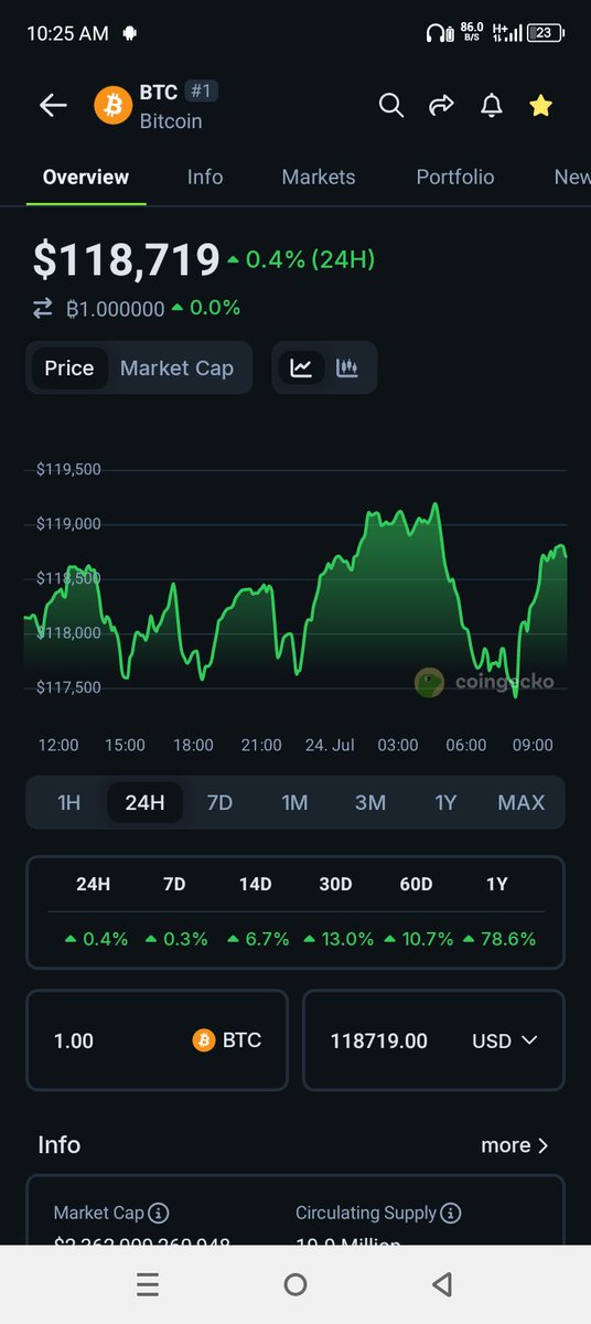 #bitcoin consolidates around $118K area... 

Give your forecast for the next two weeks, BULLISH 📈 OR BEARISH 🐻 
COMMENT BELOW