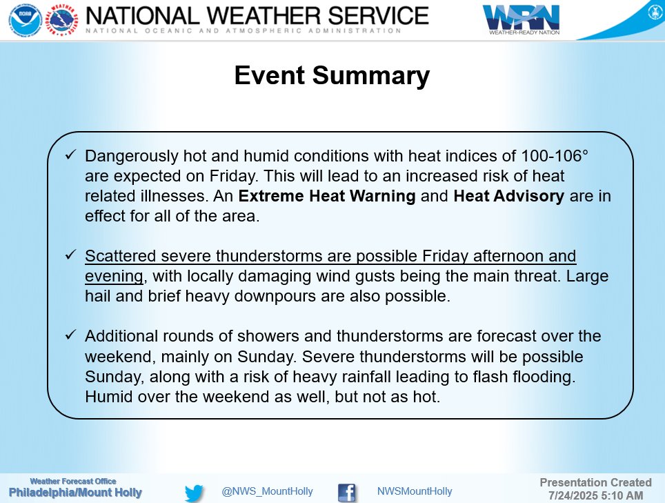 ⚠️🥵 Dangerous heat and humidity Friday along with a risk for severe weather ⛈️⚠️

🌡️Heat indices of 100-106° expected
🥵Extreme Heat Warning and Heat Advisories issued for Friday
 ⛈️Severe storms possible Friday afternoon and evening

Full briefing: weather.gov/media/phi/curr…