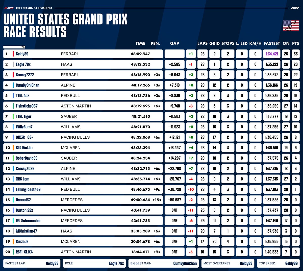 A Stella race in the opening round of Divsion 3!

Geldy89 took a well-deserved victory for his first win in RSF1!

Eagle 78x comes home in second place showing very soild and consistent pace!

Breezy7272 round out the podium on his full-time return to RSF1!