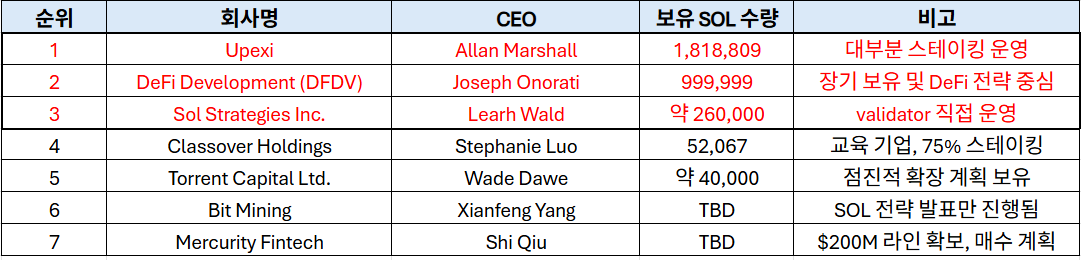 Innovative_DiGo's tweet image. Solana Treasury Companies, ๊ทธ๋ฆฌ๊ณ ํ๋๋ฉํธ์ ์งํ
$SOL
์ ํต ์ฃผ์ ์์ฅ์์๋ ์ข
์ข
CEO ํน์ ๋ด๋ถ์์ ๋์ ์ง๋ถ์จ์ด ์ฃผ๊ฐ ๋ฐฉ์ด์ ๊ธ์ ์ ์ญํ ์ ํจ. ๊ฒฝ์์ง์ ์ดํด๊ด๊ณ๊ฐ ๊ธฐ์
๊ฐ์น์ ๊ฐํ๊ฒ ์ฐ๊ฒฐ๋์ด ์์์๋ก ๋จ๊ธฐ์ ์ ๋์ฑ ์ถฉ๊ฒฉ์๋ ํ๋ค๋ฆผ ์์ด ์ฅ๊ธฐ์ ์ฑ์ฅ์ ์ถ๊ตฌํ๊ธฐ ๋๋ฌธ์
์ต๊ทผ Solanaโฆ