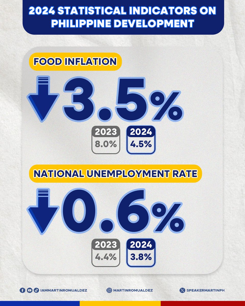 Read full story:
facebook.com/share/1AuJ3rQd…

#PSA #PhilDevPlan #EconomyPH #PBBM #MartinRomualdez #HouseOfRepsPH #HouseOfThePeople #20thCongress #LiderNgKongreso