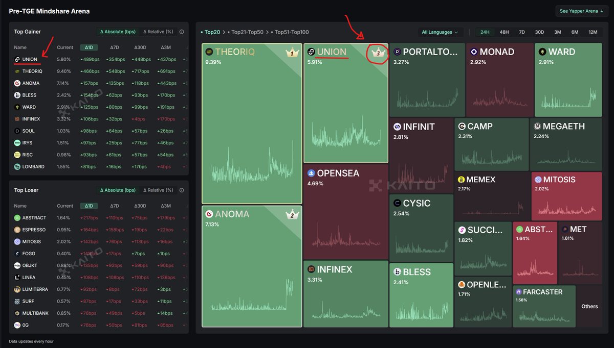 rob_inwoods's tweet image. Union was the top gainer in the pre-TGE mindshare arena over the last 24 hours.
Everyone is now bullish about @union_build and figured out it's one of the best zk interop play in crypto right now.
zkBullish. zkGM.