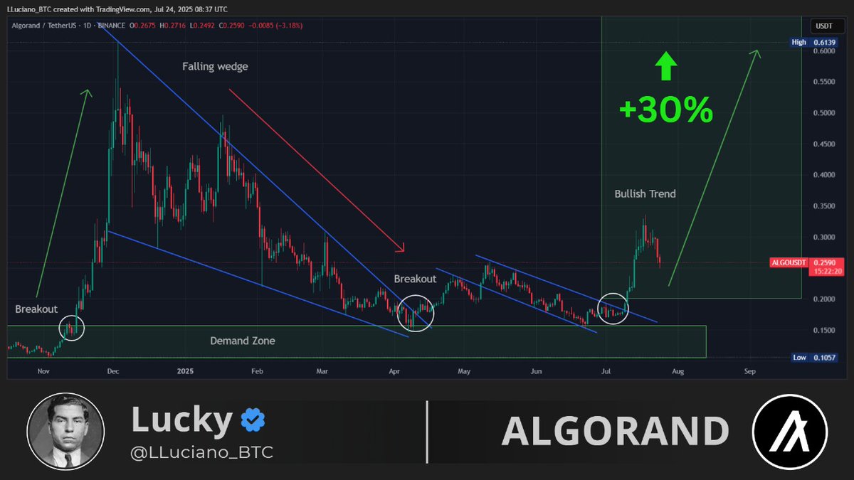 $ALGO is moving nicely. 
✔️👀