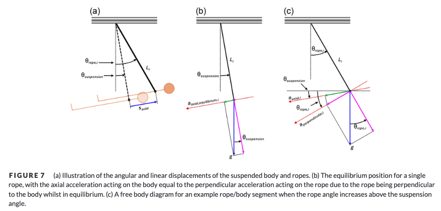 _LukeHughes_'s tweet image. Latest from @Patrick_M_Swain PhD and our @NUaerospacemed lab, where we demonstrate hypogravity simulation with our bespoke Variable Gravity Suspension System in @ExpPhysiol
A key paper as we move toward our new Space Physiology lab in @NorthumbriaUni North East Space Skills and…