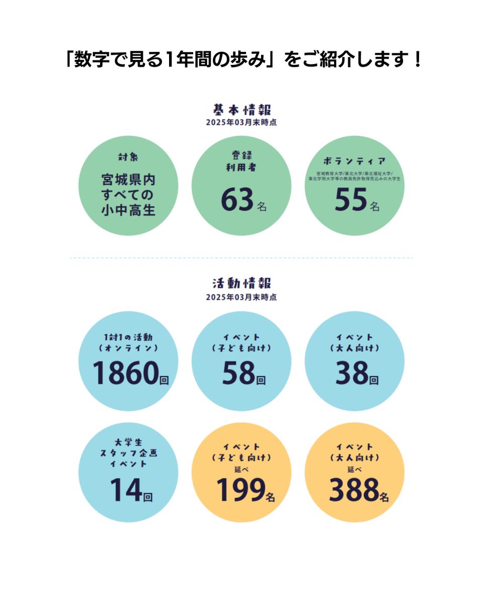manaco0501's tweet photo. 活動報告書(2024年度)の紹介！vol.2「数字で見る1年間の歩み」

今回は、報告書の中にもまとめた「数字で見る1年間の歩み」についてご紹介します！
https://t.co/izt3bdnZF0

ぜひご覧いただけますと嬉しいです！

#manaco #宮城 #仙台 #子ども #居場所 https://t.co/vCU2ODPxw2