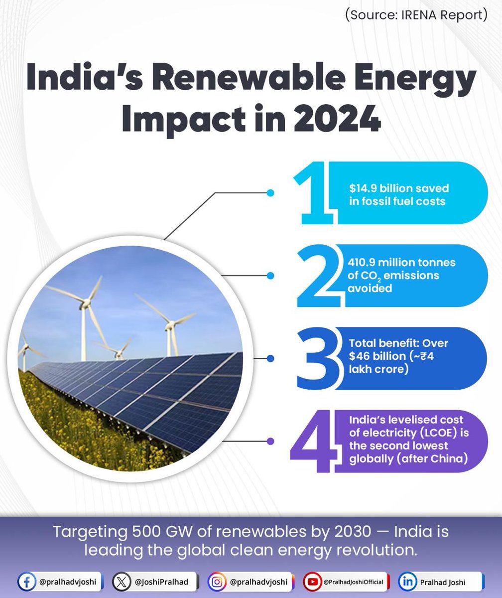 Pralhad Joshi (@joshipralhad) on Twitter photo India’s renewable energy push is transforming the future.
In 2024, it delivered benefits worth ₹4 lakh crore, cut 410 million tonnes of CO₂, and kept electricity costs among the lowest globally.
Driven by the visionary leadership of Hon’ble PM Shri <a href="/narendramodi/">Narendra Modi</a> ji, India is India’s renewable energy push is transforming the future.
In 2024, it delivered benefits worth ₹4 lakh crore, cut 410 million tonnes of CO₂, and kept electricity costs among the lowest globally.
Driven by the visionary leadership of Hon’ble PM Shri <a href="/narendramodi/">Narendra Modi</a> ji, India is