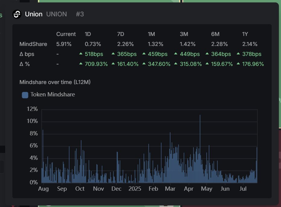 rob_inwoods's tweet image. Union was the top gainer in the pre-TGE mindshare arena over the last 24 hours.
Everyone is now bullish about @union_build and figured out it's one of the best zk interop play in crypto right now.
zkBullish. zkGM.