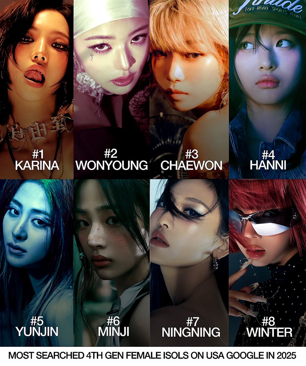 karinachartss's tweet image. Most Searched 4th Gen Group members (Female) on Google USA in 2025 so far
1. #KARINA
2. Wonyoung
3. Chaewon
4. Hanni
5. Yunjin
6. Minji
7. Ningning
8. Winter
— Karina is also the most searched 4th Gen Female Idol on Google Worldwide in 2025.
— Karina is also the most searched…