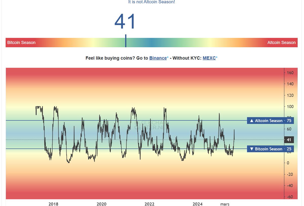 Crypto_R0D's tweet image. $ALTS Season index go back to 41
What a dump
Remember, we sell everything above 75
