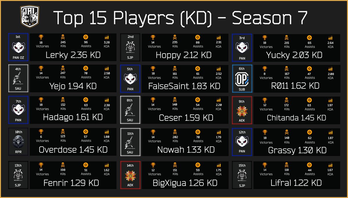 🏆OAL S7
🚨Top 15 Players (KD) 

⬇️Congrats to the Top 15 performers from the Season 7 qualifying stage!
#OAL | #TarkovArena