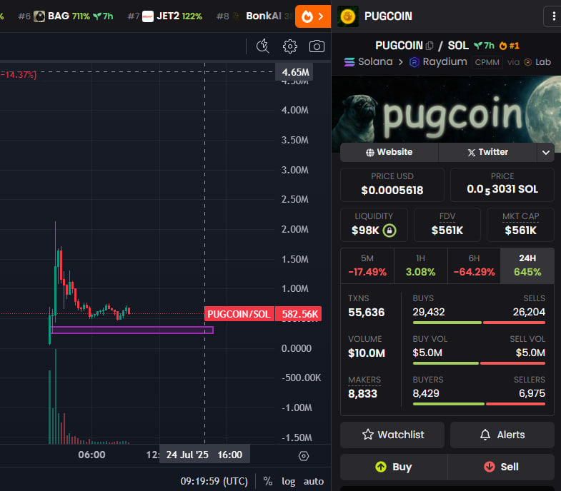 Sonic_forex's tweet photo. #PUGCOIN

The sticker looks solid, volume stable after 7 hours, chart looks good – I'm going in now. If you want safety, wait for a pullback to 260-360k. Don’t forget to DYOR 🚀

CrtMFeZt2ujASqKoiJ2uD2rP2EPqWN6PJ5LutgaEbonk https://t.co/6kljeX6bYn