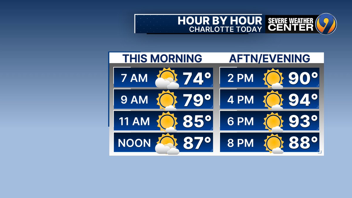 kmondayWSOC9's tweet image. We do heat up a little more today with a touch more humidity. Neither the heat nor the humidity will be off the charts today, but it will be this weekend. The longest stretch of extreme heat of the year is coming in this weekend.